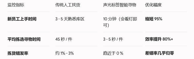 手持终端声光标签仓储寻物